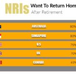 Why More NRIs Are Choosing to Return to India for Retirement
