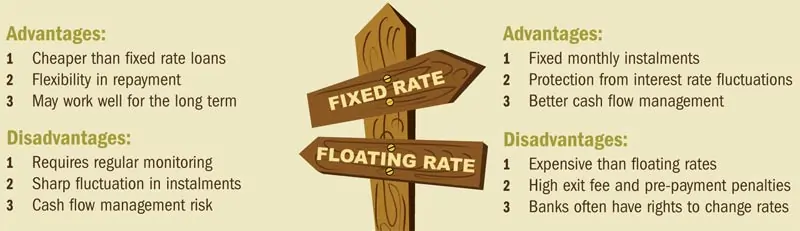 Advantages and disadvantages of fixed and floating interest rate loans”