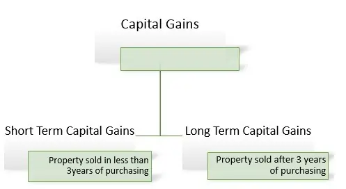 types 𝗖𝗮𝗽𝗶𝘁𝗮𝗹 𝗚𝗮𝗶𝗻𝘀 𝗧𝗮𝘅 𝗥𝗮𝘁𝗲 𝗼𝗻 𝗥𝗲𝗮𝗹 𝗘𝘀𝘁𝗮𝘁𝗲