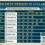 Top Richest Person in Goa (2026) — Wealthiest People, Net Worth & Business Empires